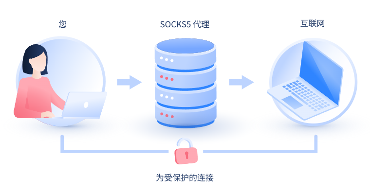 【嘉善代理IP】什么是SOCKS和SOCKS5代理？